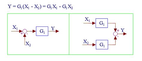 Block Diagram Simplification Rules And Equivalents