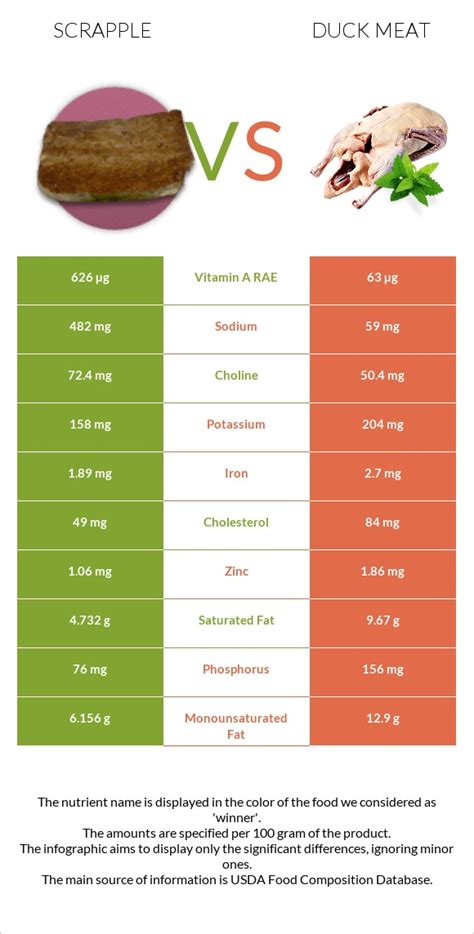 Scrapple vs. Duck meat — In-Depth Nutrition Comparison