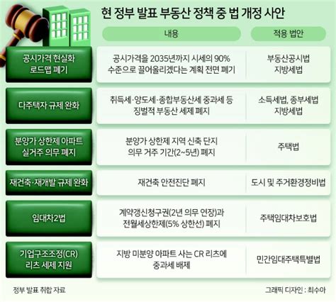 野압승에 부동산 규제완화 급제동 와이뉴스