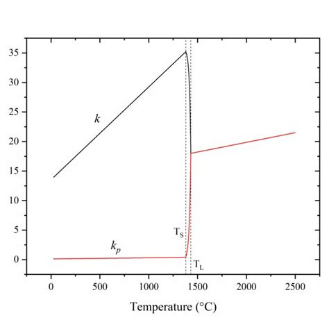 Thermophysical Properties Of Consolidated Red Lines And Powder Black Download Scientific