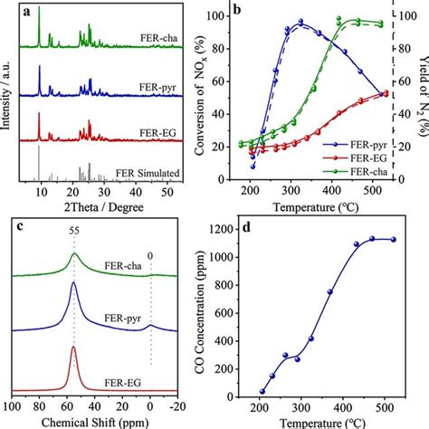 A Xrd Patterns Of Fer Cha Fer Pyr And Fer Eg Zeolites B Conversion