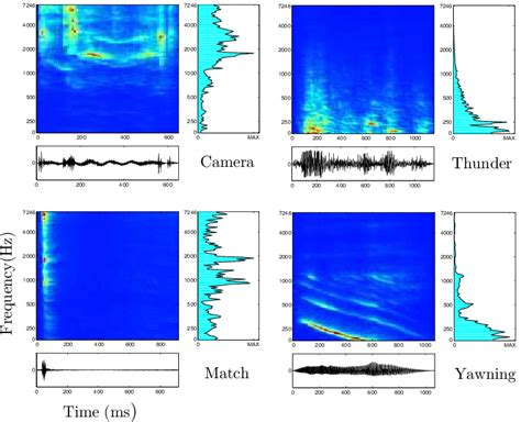 Spectrograms And Fourier Transforms Of Four Sample Sounds The