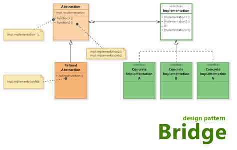 Bridge Design Pattern Example With Class Diagram Bridge Patt