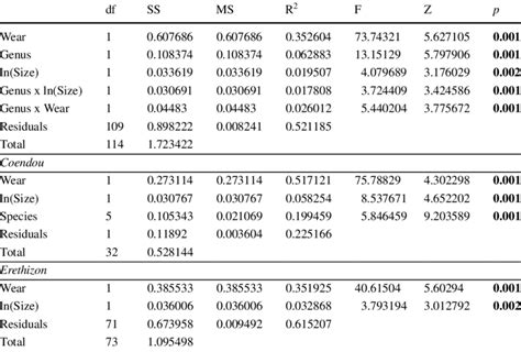 Procrustes Anova Testing The Impact Of Wear Genus Size And Selected Download Scientific