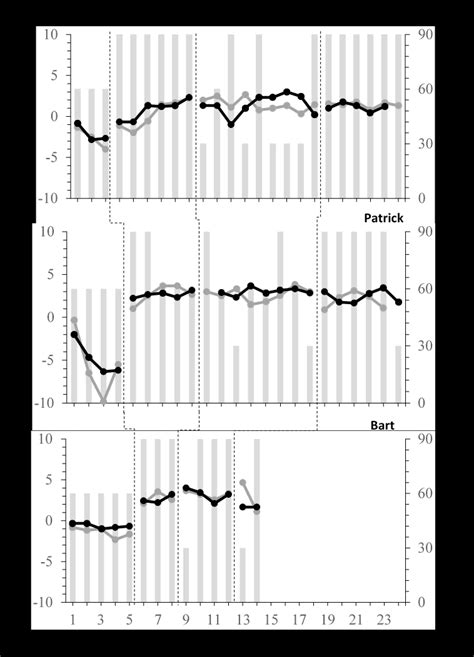 Points Per Second PPS Results And Trial Duration During PEAK RAP