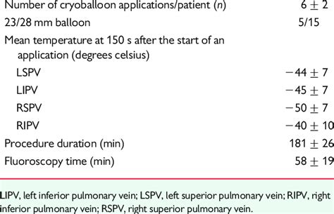 Cryoballoon Ablation Characteristics Download Table