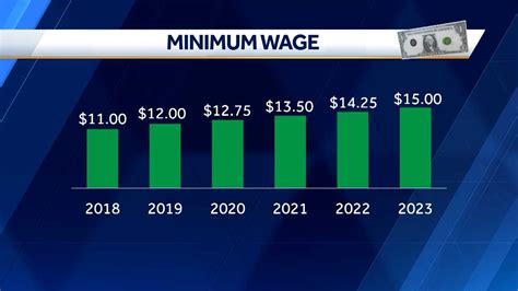 Mass Will Raise Minimum Wage To 15 Per Hour In 2023