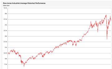 Dow Jones Industrial Average Historical Prices, 2007-2020 - knoema.com