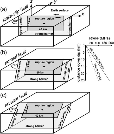 Andersonian Fault Models Used In This Study A Sinistral Strikeslip