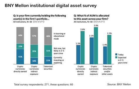 Bny Mellon Goes Live With Digital Asset Custody Ledger Insights Blockchain For Enterprise