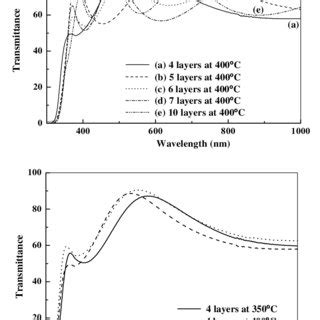 Uv Vis Transmittance Spectra Of The Tio Thin Film For Various Layers