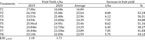 Effect Of Different Types Of Fertilizers On Fruit Yield Of Watermelon