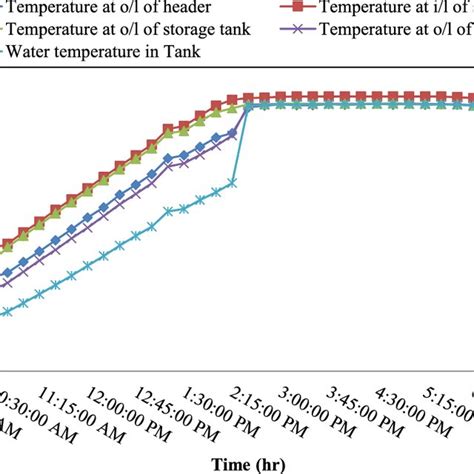 Variation In The Temperatures At Different Locations With Time Download Scientific Diagram