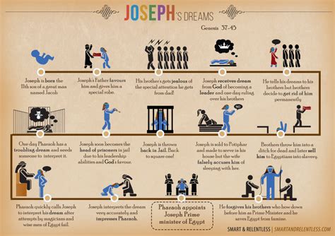 Josephs Dreams Infographic Bible Story Faith Business Knowledge