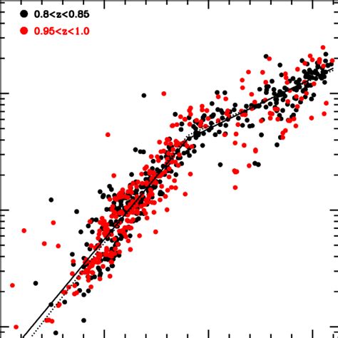 We Show The Stellar Mass To Light Ratio As A Function Of Colour For