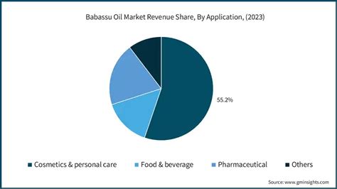 Babassu Oil Market Size Share Forecast Report