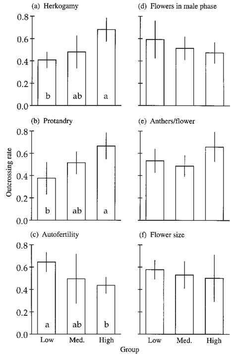 Categorical comparison of outcrossing rates (t) between groups of... | Download Scientific Diagram