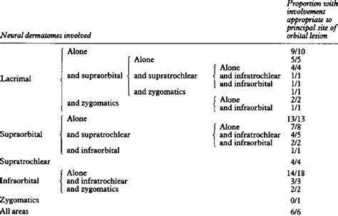 Affected In 88 Patients With Cutaneous Periorbital Sensory Loss The Download Scientific