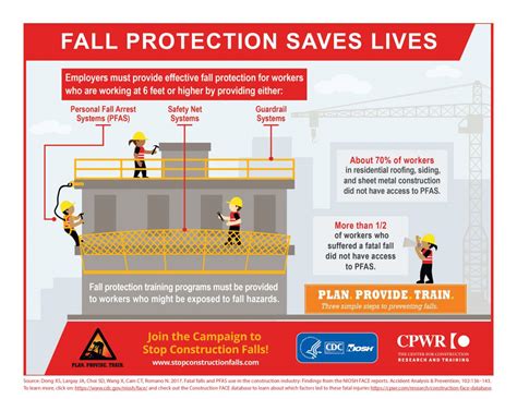 5th Annual National Stand Down To Prevent Falls In Construction Blogs