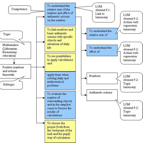 Example Of Curriculum Mapping And Relation With Lom According To