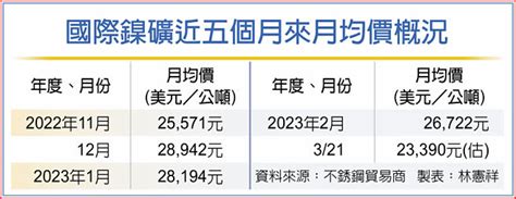 Lme鎳礦驚傳遭掉包成石頭 鎳價重挫 不銹鋼4月盤價看跌 財經要聞 工商時報