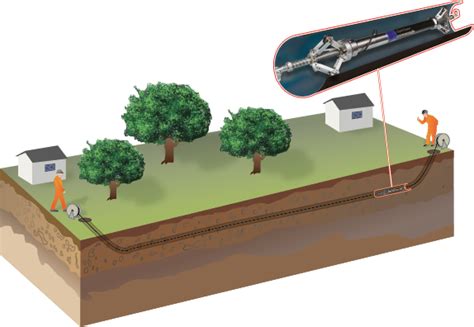 Gyropipesurveying Prime Horizontal Prime Horizontal