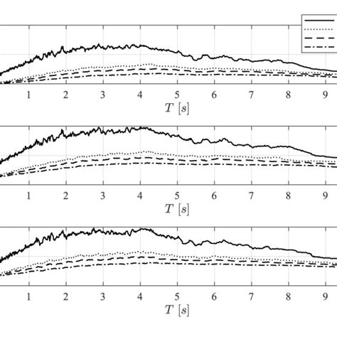 Median Response Time Spectra For The Ness1 Set Of Ground Motion Records Download Scientific