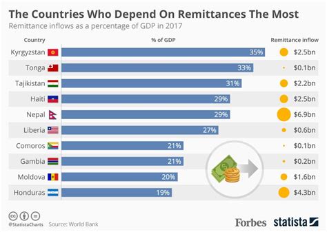 The Countries Most Reliant On Remittances Infographic