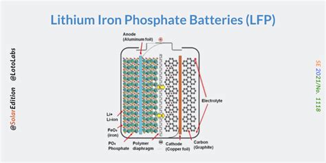 Lithium Battery Chemistries Different Chemistries For Different