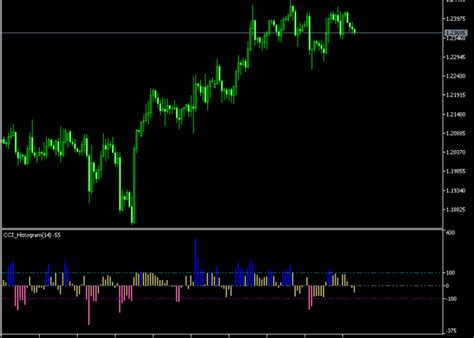 CCI Histogram Round Indicator Mt5