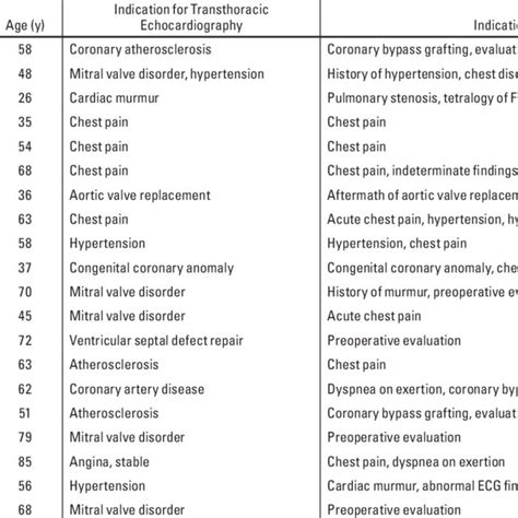 Indications for Transthoracic Echocardiography and Cardiac CT Angiography | Download Table