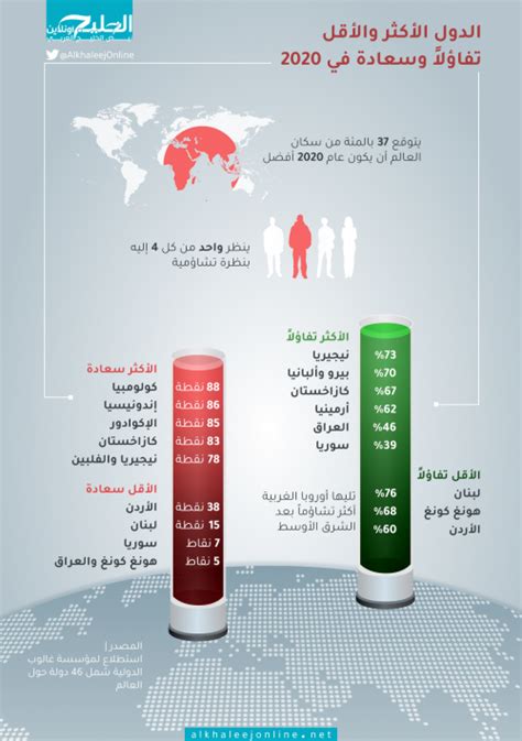 الدول الأكثر سعادة الخليج أونلاين