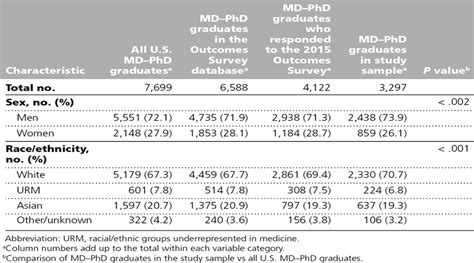 Md Phd Program Graduates Engagement In Research Results Of