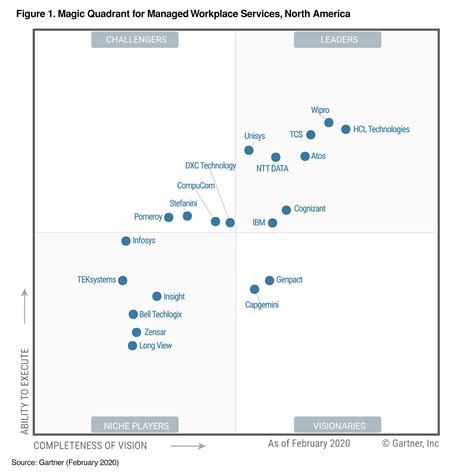 Gartner Magic Quadrant Calendar - udlvirtual.esad.edu.br