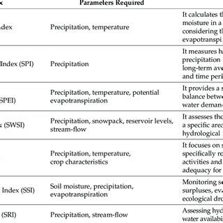 Various drought indicators and their usage. | Download Scientific Diagram