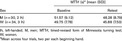 Summary Of Numeric Results By Sex Download Scientific Diagram