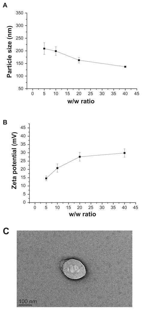 A Particle Sizes Nm Of The Otmcspei Dna Complex At W W Ratios Of