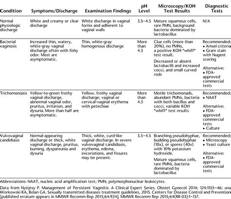 Vaginitis In Nonpregnant Patients Acog Practice Bulletin N