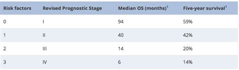 Revised Mayo Clinic Al Amyloidosis Staging System Evidencio