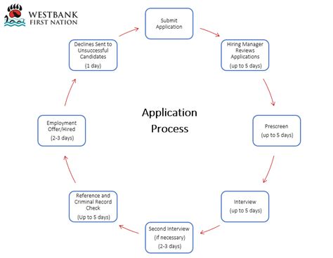 employment application process westbank  nation