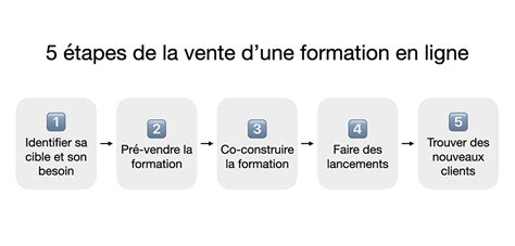 Comment Vendre Des Formations En Ligne Guide Pour D Butants