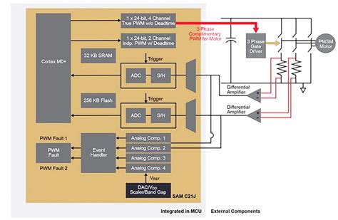 Microcontrollers For Motor Control Systems EE Times Europe