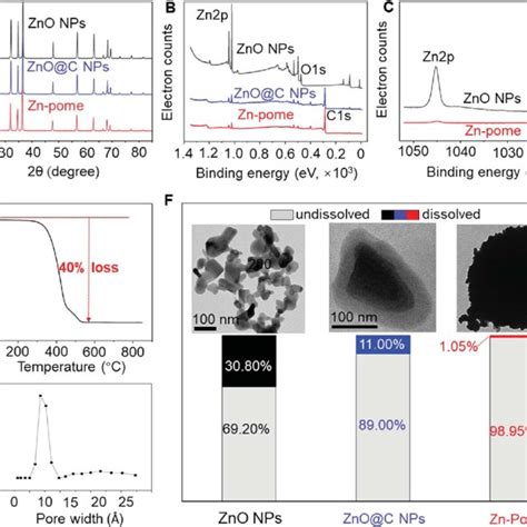 A XRD Patterns And B XPS Spectra Of ZnO NPs ZnO C NPs And Zn Pome