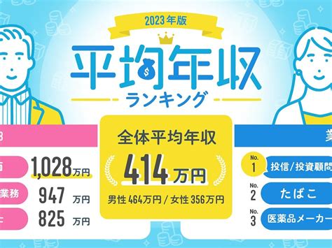 平均年収が高い都道府県ランキング、1位は455万円の東京。43都道府県で前年より増加、減少した3県は？ 2 2 All About ニュース