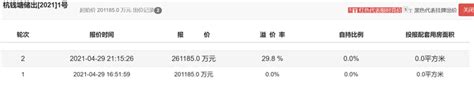 土拍快讯2轮溢价封顶！下沙宅地挂牌期间有房企加价6亿大学城北