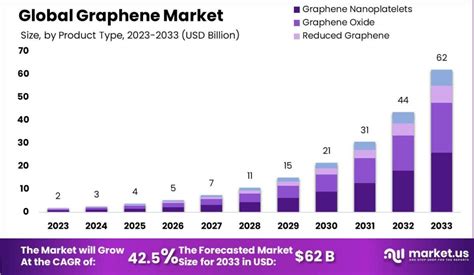 Graphene Market Size Share Trends Cagr Of