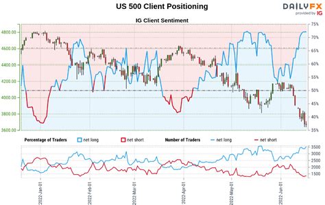 S P 500 Nasdaq Dow Jones Forecast For The Week Ahead