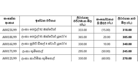 Sri Lanka Cuts Petrol To Rs318 A Litre Kerosene To Rs245 EconomyNext