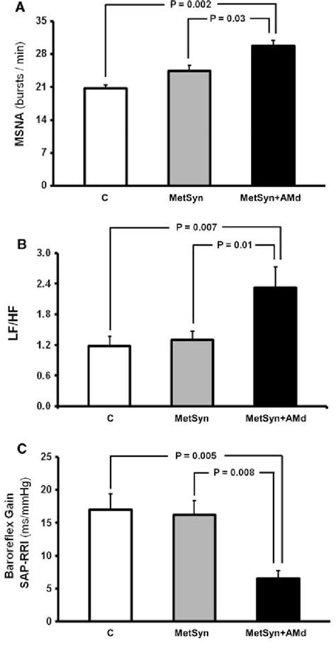 Resting Muscle Sympathetic Nerve Activity Msna A Expressed As Burst