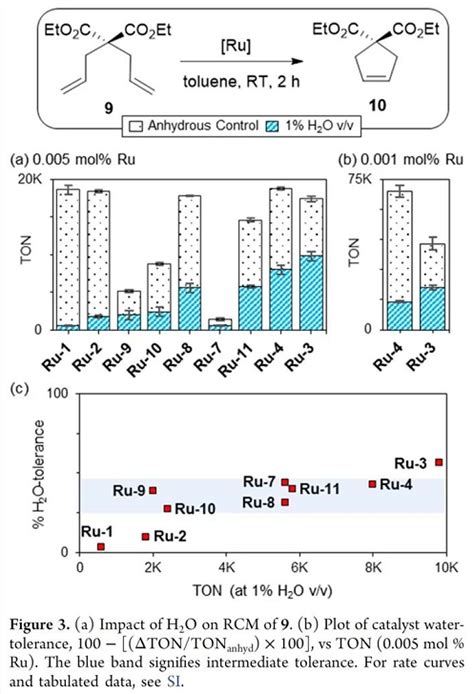 催化ACS Catal 水分对钌催化烯烃复分解反应的影响 CBG资讯 科易网技术创新